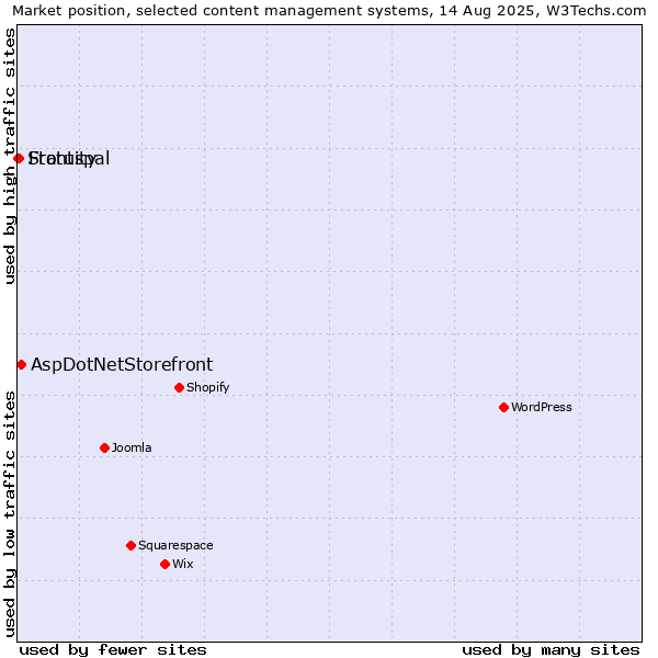 Market position of AspDotNetStorefront vs. Frontity vs. Statuspal