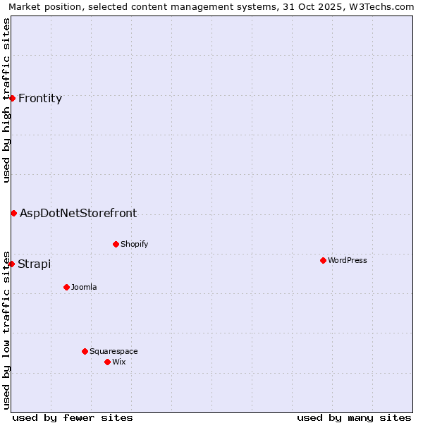 Market position of AspDotNetStorefront vs. Frontity vs. Strapi