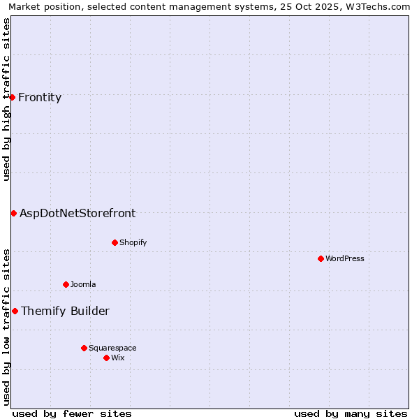 Market position of Themify Builder vs. AspDotNetStorefront vs. Frontity