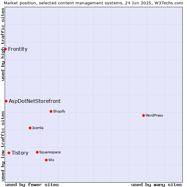 Market position of Tistory vs. AspDotNetStorefront vs. Frontity