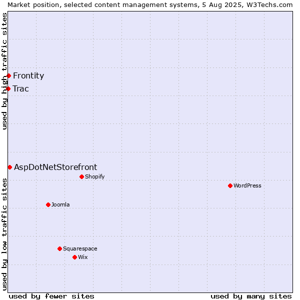 Market position of AspDotNetStorefront vs. Frontity vs. Trac