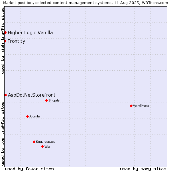 Market position of AspDotNetStorefront vs. Higher Logic Vanilla vs. Frontity