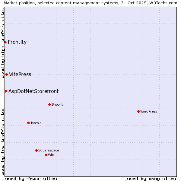 Market position of VitePress vs. AspDotNetStorefront vs. Frontity