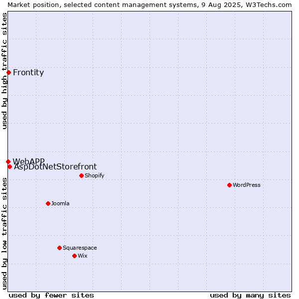 Market position of AspDotNetStorefront vs. Frontity vs. WebAPP