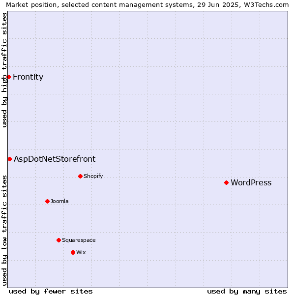 Market position of WordPress vs. AspDotNetStorefront vs. Frontity