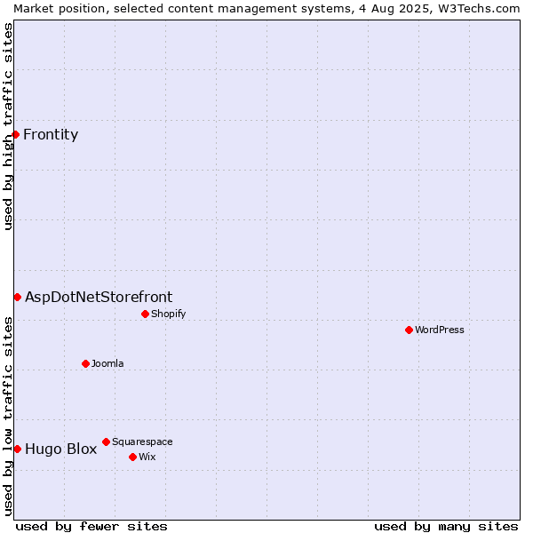 Market position of AspDotNetStorefront vs. Hugo Blox vs. Frontity