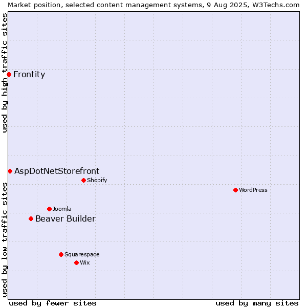 Market position of Beaver Builder vs. AspDotNetStorefront vs. Frontity