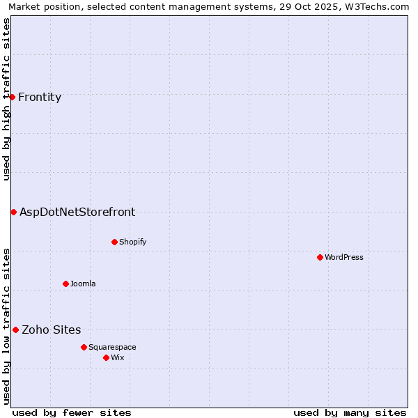 Market position of Zoho Sites vs. AspDotNetStorefront vs. Frontity