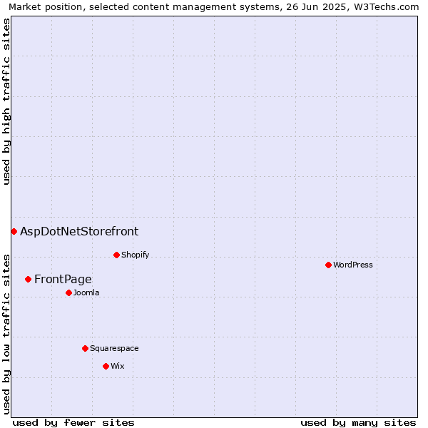 Market position of FrontPage vs. AspDotNetStorefront