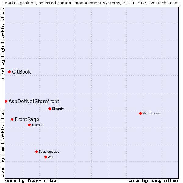 Market position of FrontPage vs. GitBook vs. AspDotNetStorefront