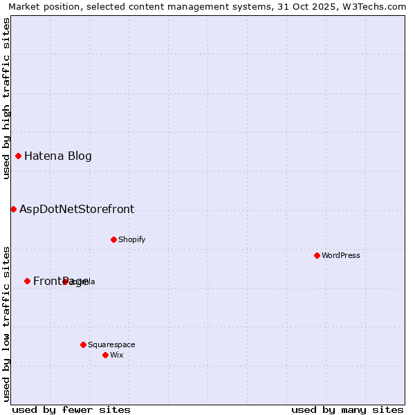 Market position of FrontPage vs. Hatena Blog vs. AspDotNetStorefront