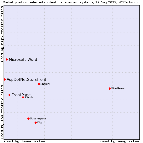 Market position of FrontPage vs. Microsoft Word vs. AspDotNetStorefront