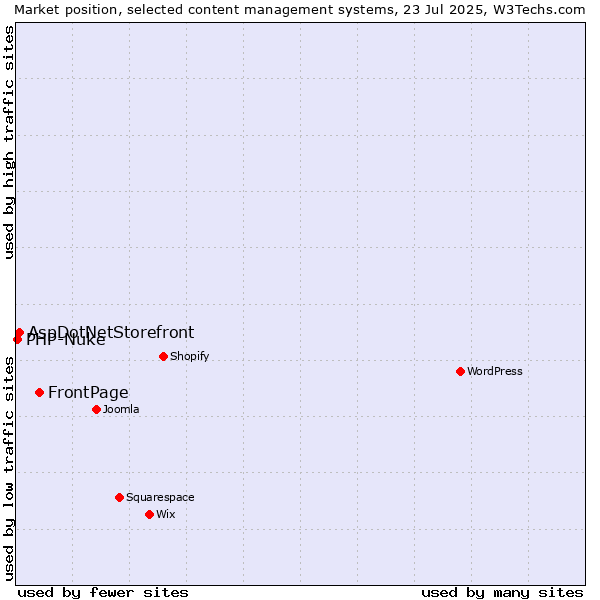 Market position of FrontPage vs. AspDotNetStorefront vs. PHP-Nuke