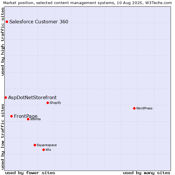 Market position of FrontPage vs. Salesforce Customer 360 vs. AspDotNetStorefront