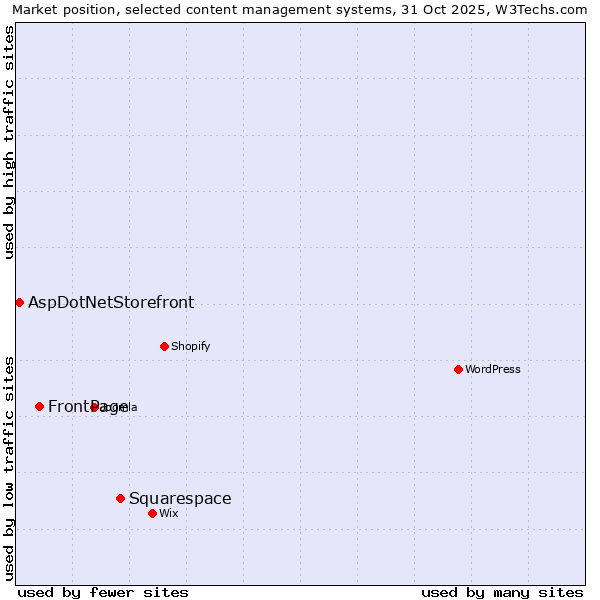 Market position of Squarespace vs. FrontPage vs. AspDotNetStorefront