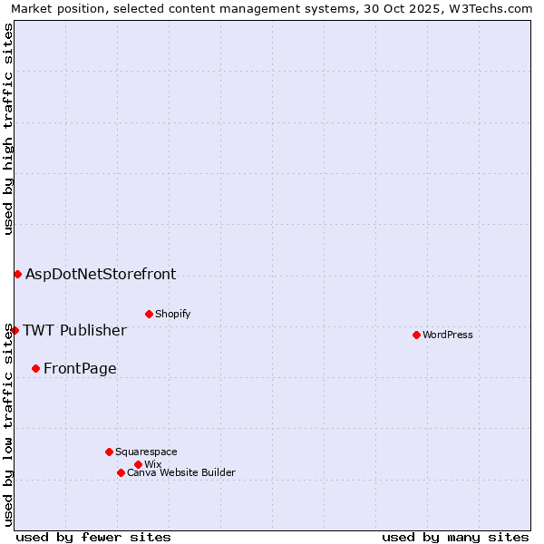 Market position of FrontPage vs. AspDotNetStorefront vs. TWT Publisher