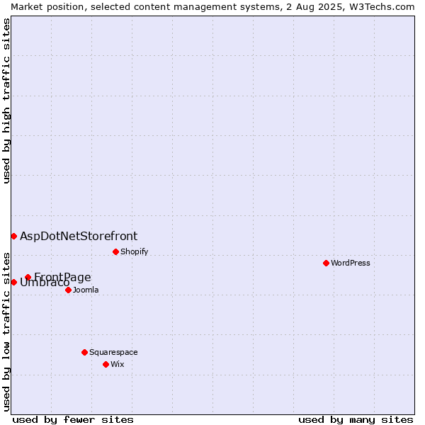 Market position of FrontPage vs. Umbraco vs. AspDotNetStorefront