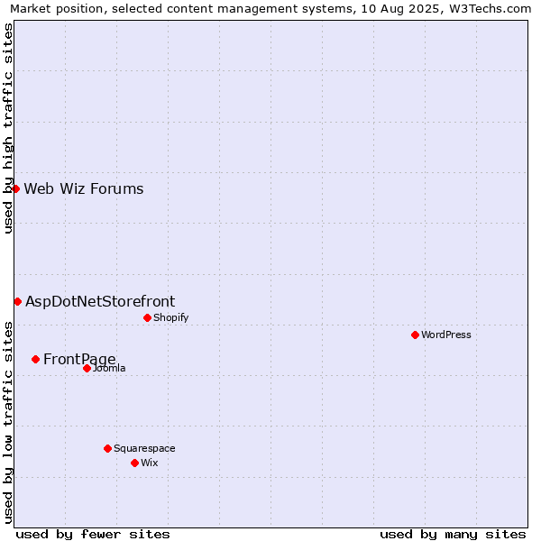 Market position of FrontPage vs. AspDotNetStorefront vs. Web Wiz Forums