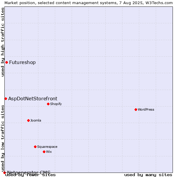 Market position of Futureshop vs. AspDotNetStorefront vs. Netgenerator CMS