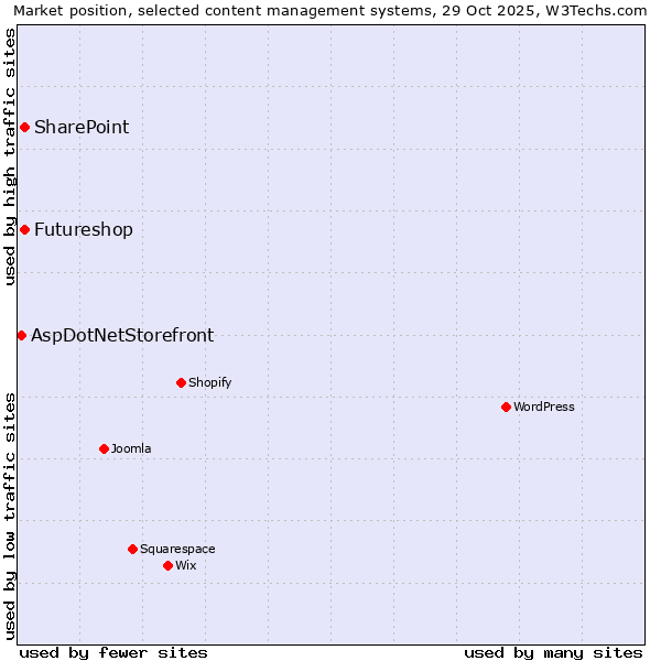 Market position of SharePoint vs. Futureshop vs. AspDotNetStorefront