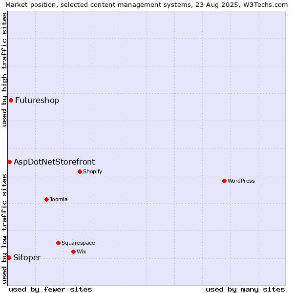 Market position of Futureshop vs. AspDotNetStorefront vs. Sitoper