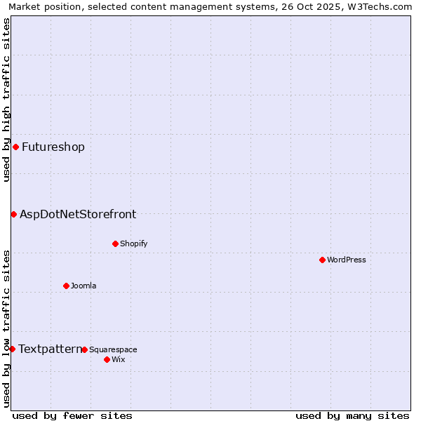 Market position of Futureshop vs. AspDotNetStorefront vs. Textpattern