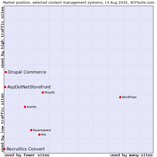 Market position of Drupal Commerce vs. AspDotNetStorefront vs. Recruitics Convert