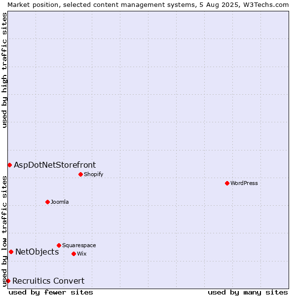 Market position of NetObjects vs. AspDotNetStorefront vs. Recruitics Convert