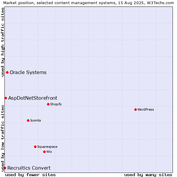 Market position of Oracle Systems vs. AspDotNetStorefront vs. Recruitics Convert