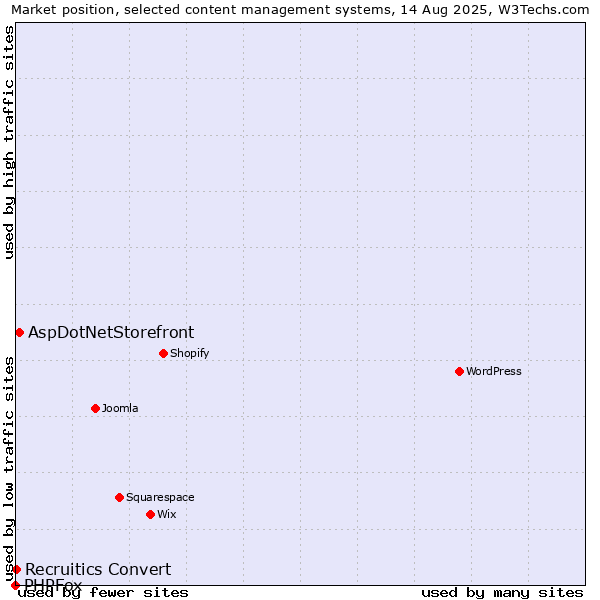 Market position of AspDotNetStorefront vs. Recruitics Convert vs. PHPFox