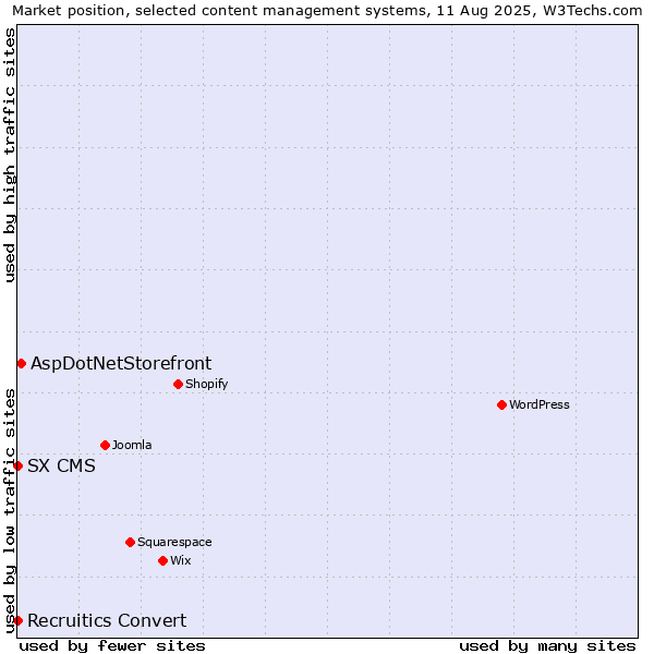 Market position of AspDotNetStorefront vs. SX CMS vs. Recruitics Convert