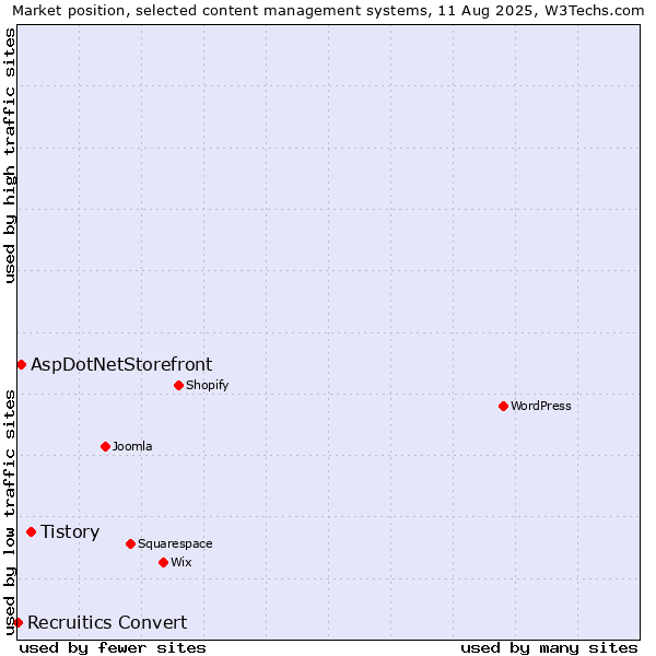 Market position of Tistory vs. AspDotNetStorefront vs. Recruitics Convert