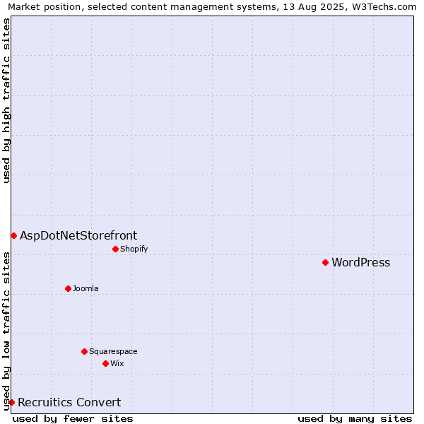 Market position of WordPress vs. AspDotNetStorefront vs. Recruitics Convert