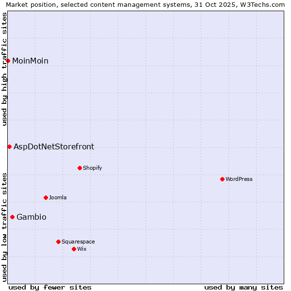 Market position of Gambio vs. AspDotNetStorefront vs. MoinMoin