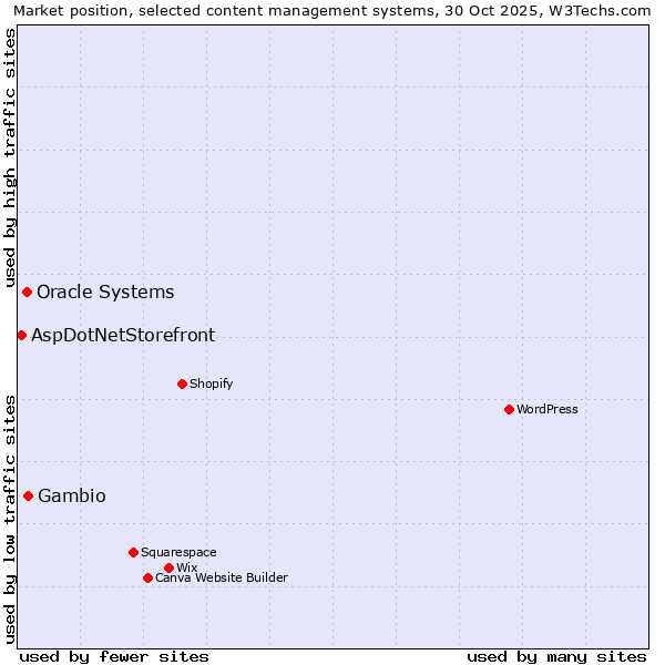 Market position of Gambio vs. Oracle Systems vs. AspDotNetStorefront