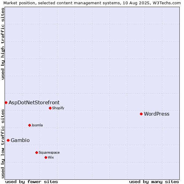 Market position of WordPress vs. Gambio vs. AspDotNetStorefront