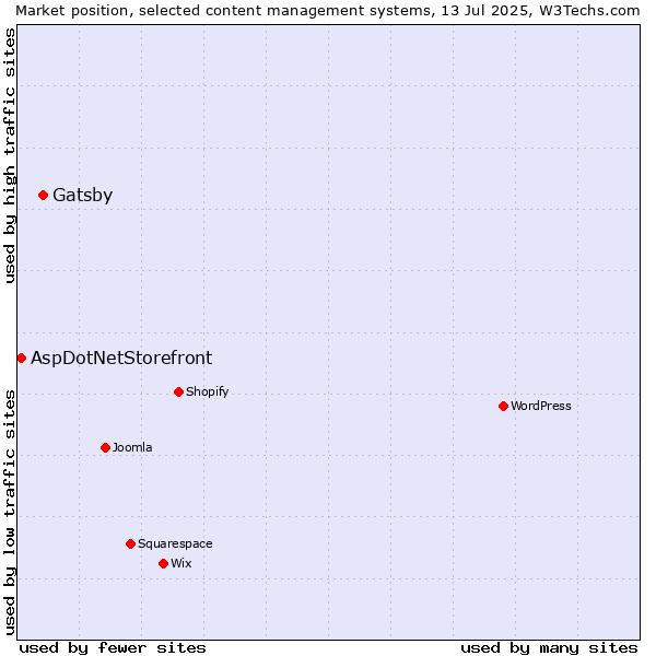 Market position of Gatsby vs. AspDotNetStorefront