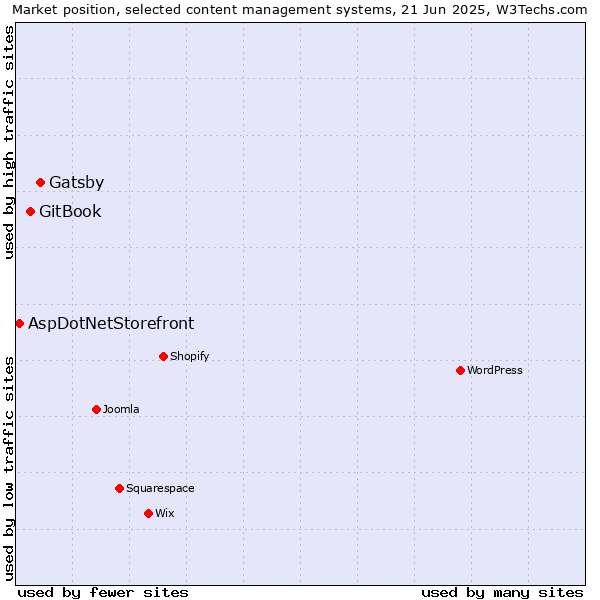 Market position of Gatsby vs. GitBook vs. AspDotNetStorefront