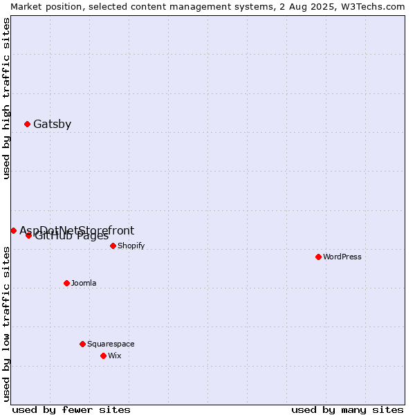 Market position of GitHub Pages vs. Gatsby vs. AspDotNetStorefront