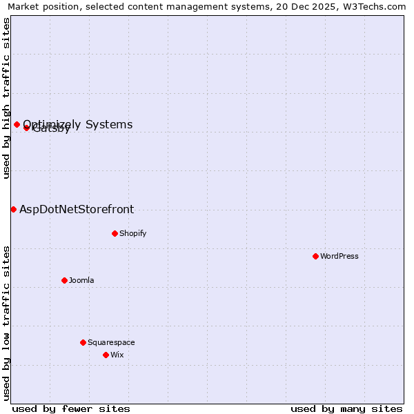 Market position of Gatsby vs. Optimizely Systems vs. AspDotNetStorefront