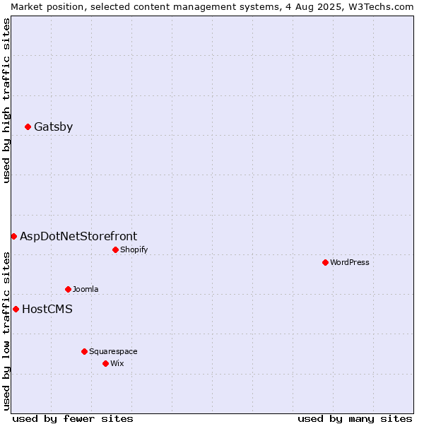Market position of Gatsby vs. HostCMS vs. AspDotNetStorefront