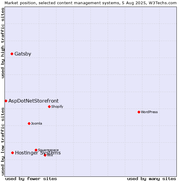 Market position of Hostinger Systems vs. Gatsby vs. AspDotNetStorefront