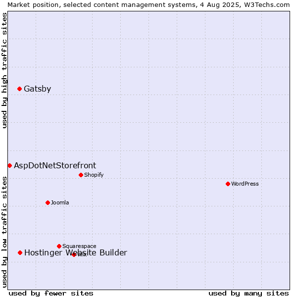 Market position of Gatsby vs. Hostinger Website Builder vs. AspDotNetStorefront