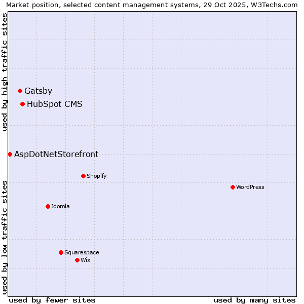 Market position of HubSpot CMS vs. Gatsby vs. AspDotNetStorefront