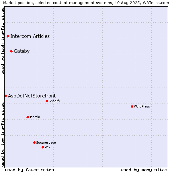 Market position of Gatsby vs. Intercom Articles vs. AspDotNetStorefront