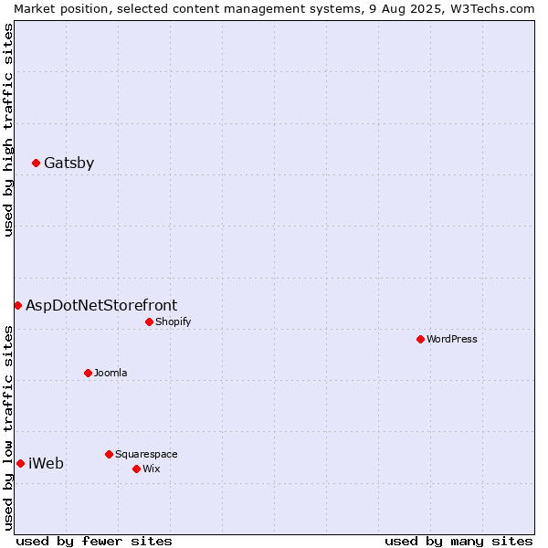 Market position of Gatsby vs. iWeb vs. AspDotNetStorefront