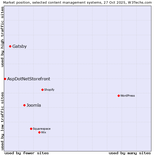 Market position of Joomla vs. Gatsby vs. AspDotNetStorefront