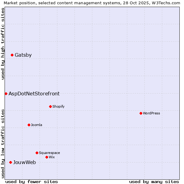 Market position of Gatsby vs. JouwWeb vs. AspDotNetStorefront