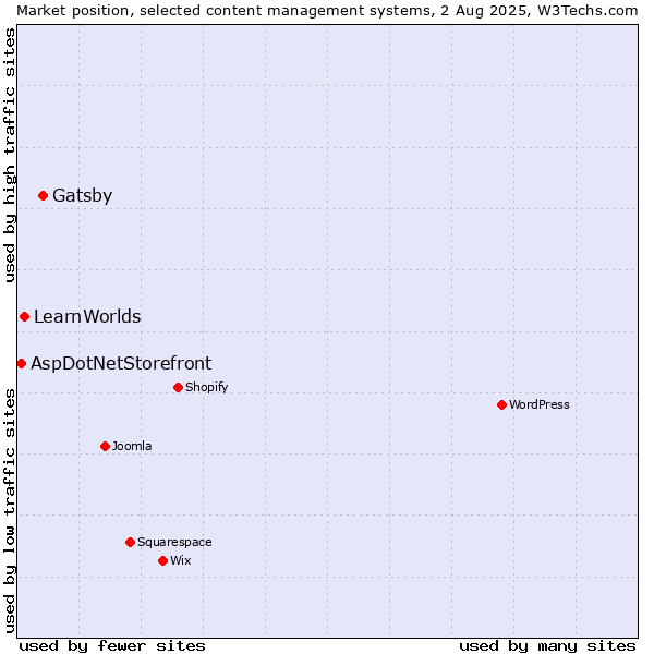 Market position of Gatsby vs. LearnWorlds vs. AspDotNetStorefront