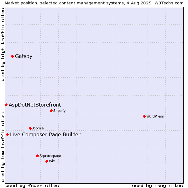 Market position of Gatsby vs. Live Composer Page Builder vs. AspDotNetStorefront